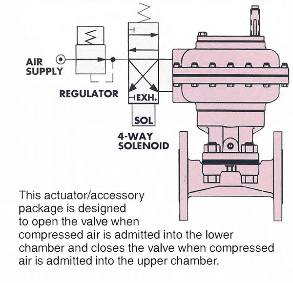 AA Air-Air, Double Acting (On-Off Control)